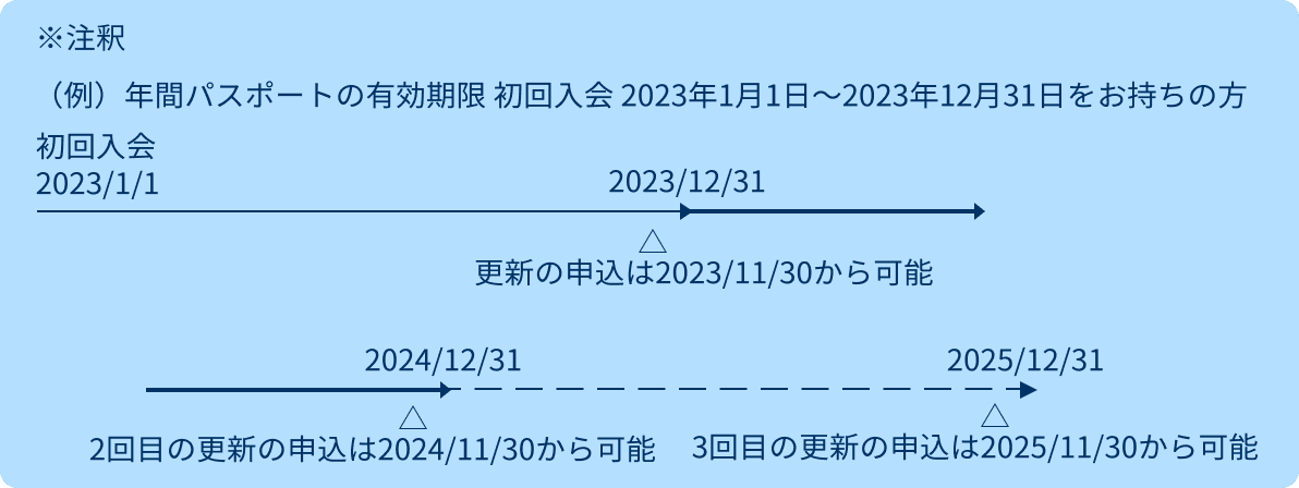 注釈（例）年間パスポートの有効期限 初回入会2023年1月1日〜2023年12月31日をお持ちの方 更新の申込は2023/11/30から可能 2回目の更新の申込は2024/11/30から可能 3回目の更新の申込は2025/11/30から可能
